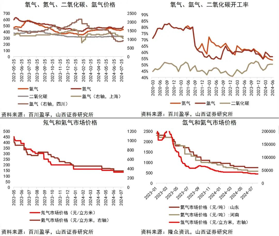 最新氩气价格动态分析