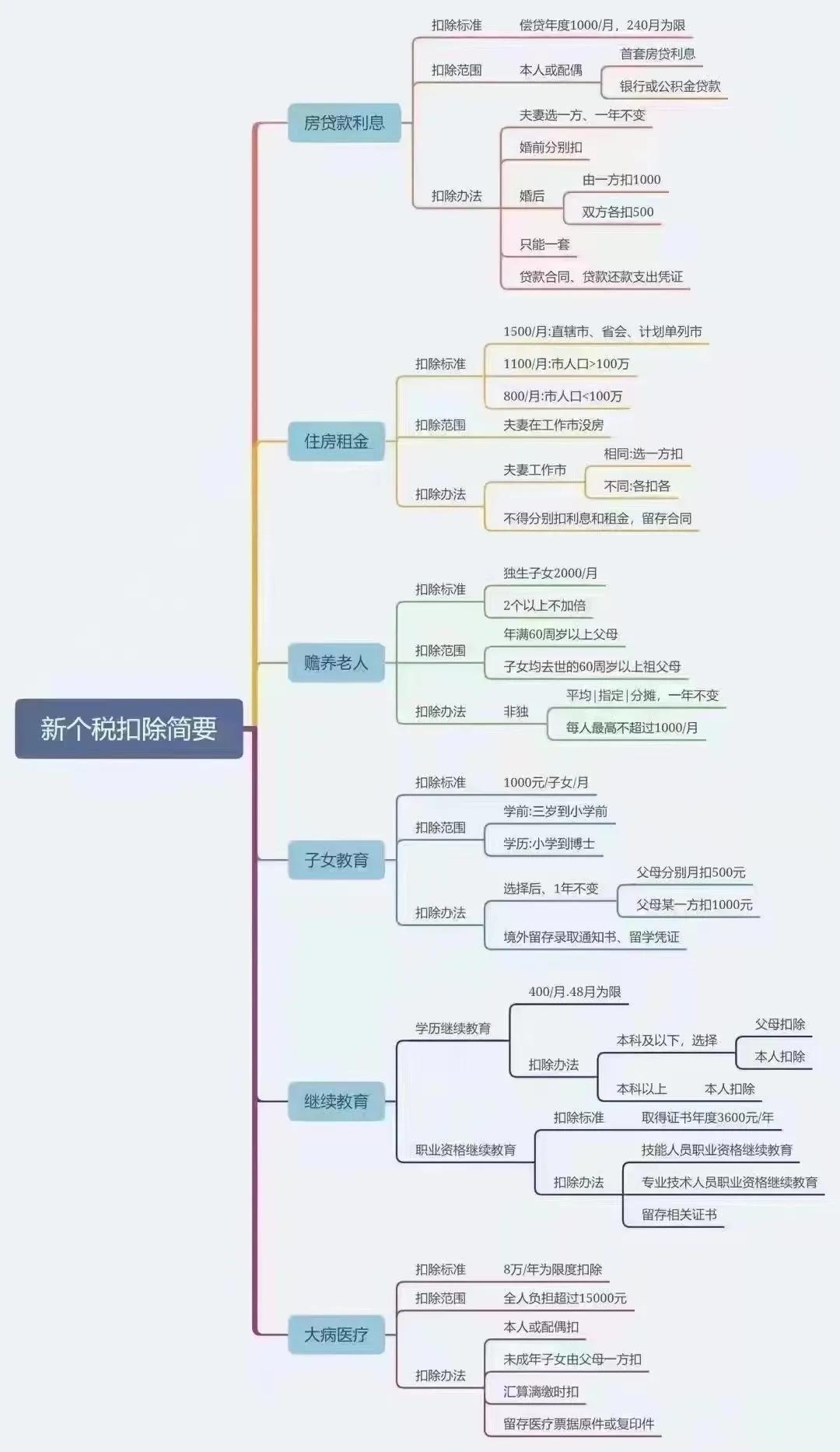 最新个人所得税详解