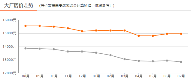 廊坊房价最新走势分析