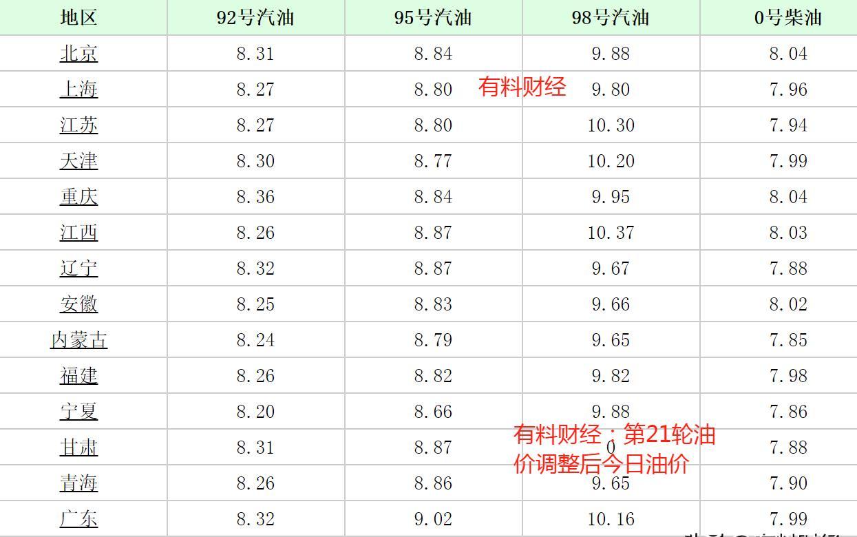 油价最新调整，8.4元时代的来临与挑战