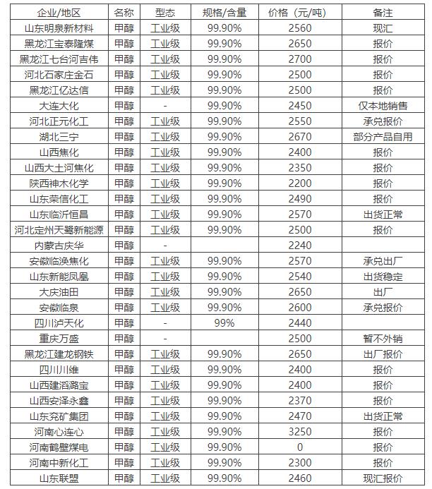 昆明甲醇最新价格动态分析