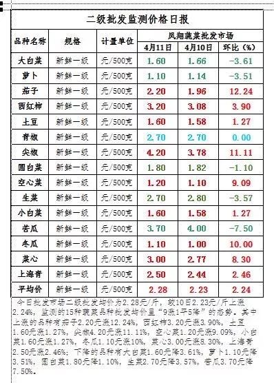 今日蔬菜最新价格概览