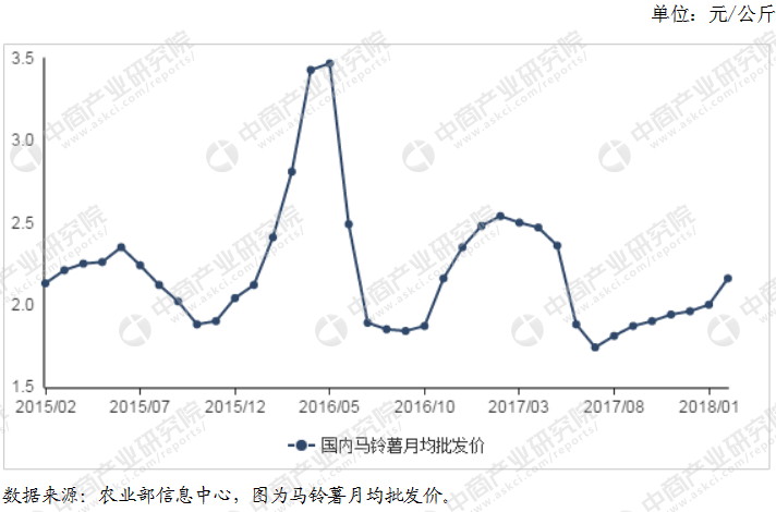 土豆最新价格走势分析