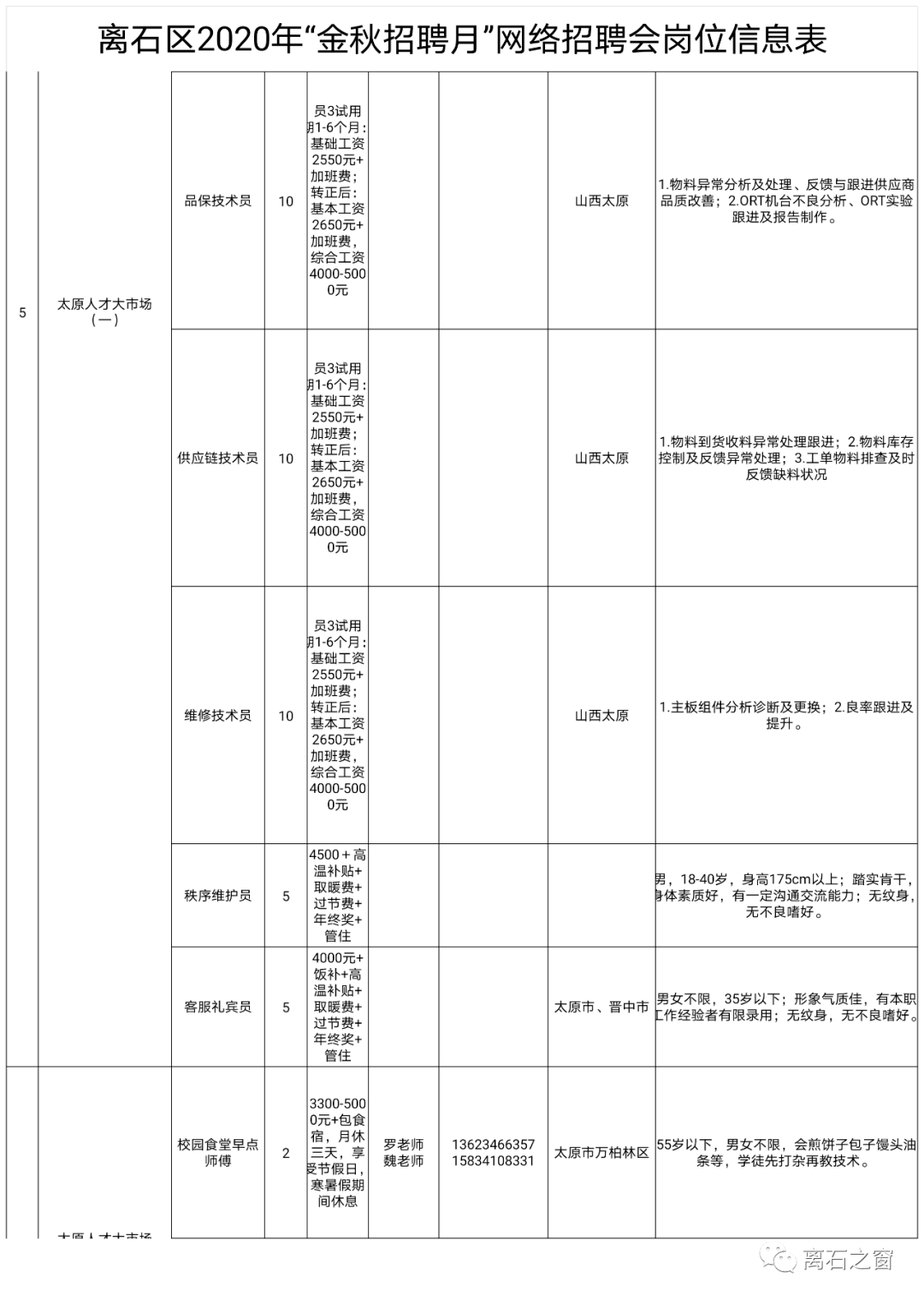 离石地区最新招聘信息概览