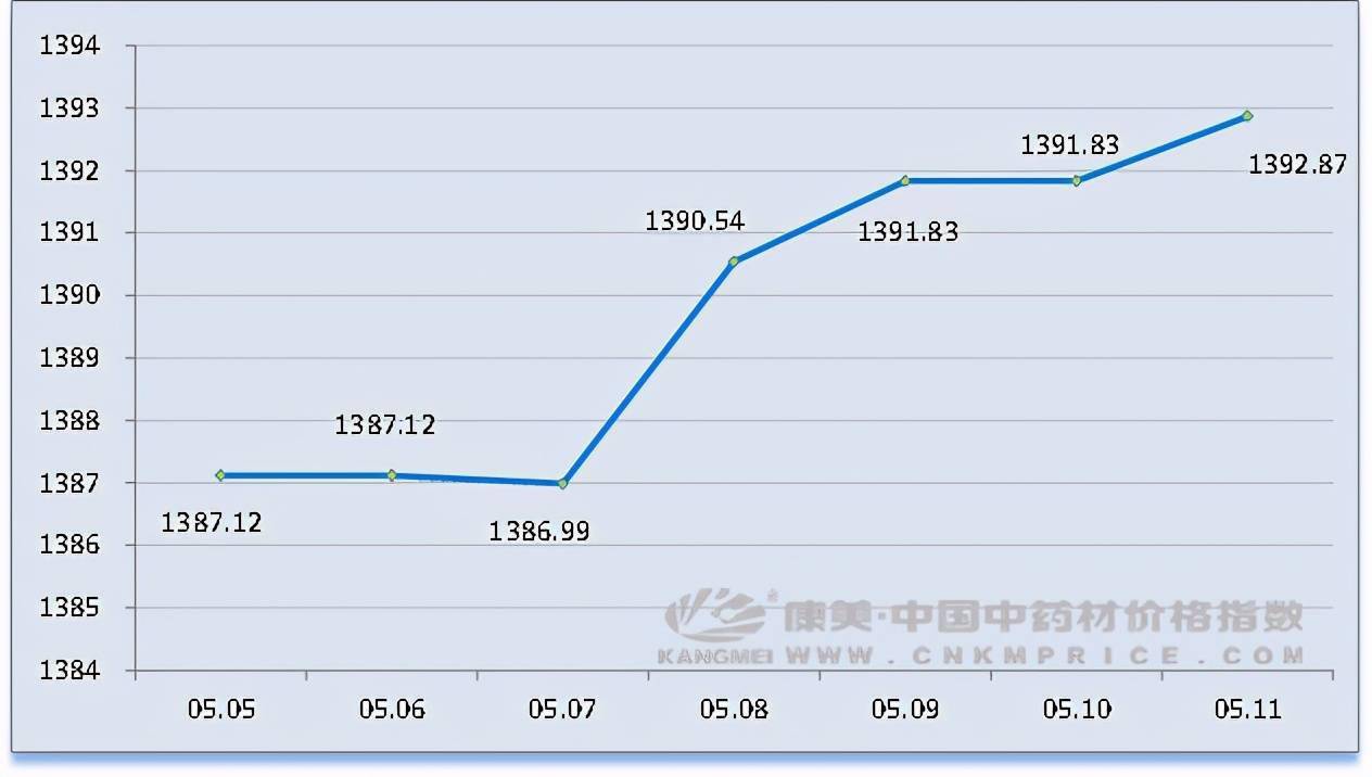 连翘最新价格走势分析