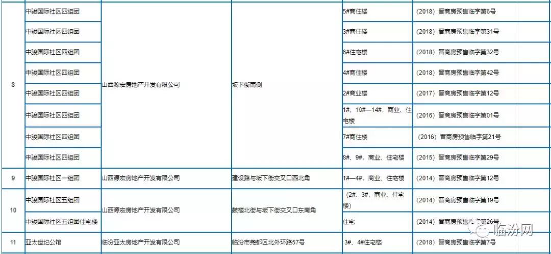 临汾最新楼盘价格概览