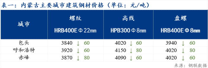 包头钢材最新价格查询