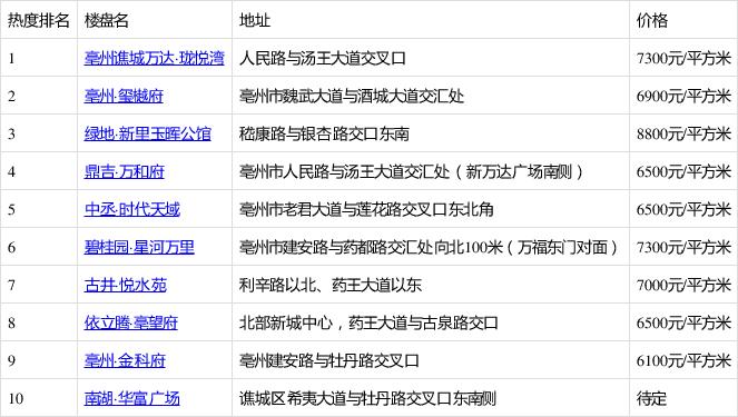 ��亳州楼市最新情况分析