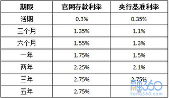 各行利息2017最新利率详解