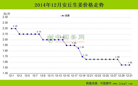 今日生姜最新价格走势分析