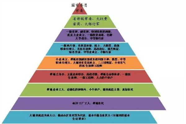 最新十等人，探究现代社会阶层的新变化